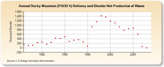 Rocky Mountain (PADD 4) Refinery and Blender Net Production of Waxes (Thousand Barrels)