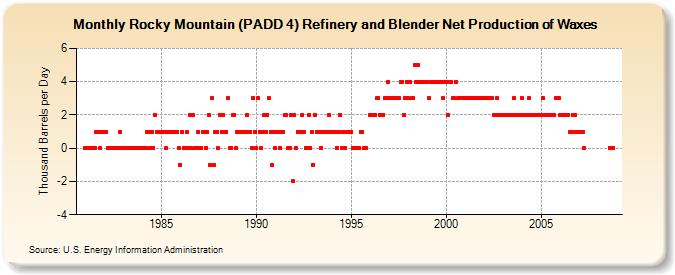 Rocky Mountain (PADD 4) Refinery and Blender Net Production of Waxes (Thousand Barrels per Day)