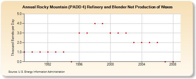 Rocky Mountain (PADD 4) Refinery and Blender Net Production of Waxes (Thousand Barrels per Day)