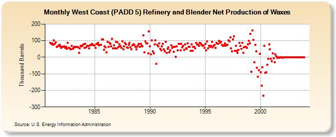 West Coast (PADD 5) Refinery and Blender Net Production of Waxes (Thousand Barrels)