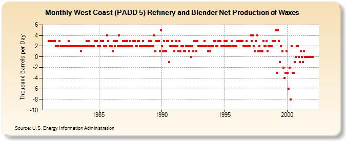 West Coast (PADD 5) Refinery and Blender Net Production of Waxes (Thousand Barrels per Day)