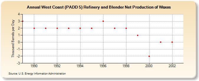 West Coast (PADD 5) Refinery and Blender Net Production of Waxes (Thousand Barrels per Day)