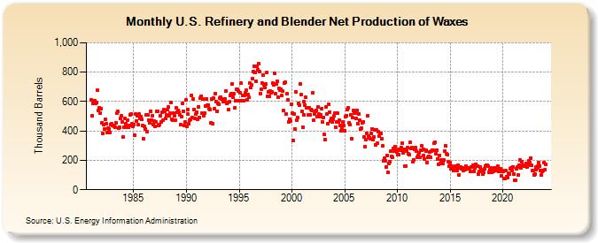 U.S. Refinery and Blender Net Production of Waxes (Thousand Barrels)