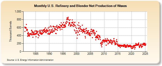 U.S. Refinery and Blender Net Production of Waxes (Thousand Barrels)