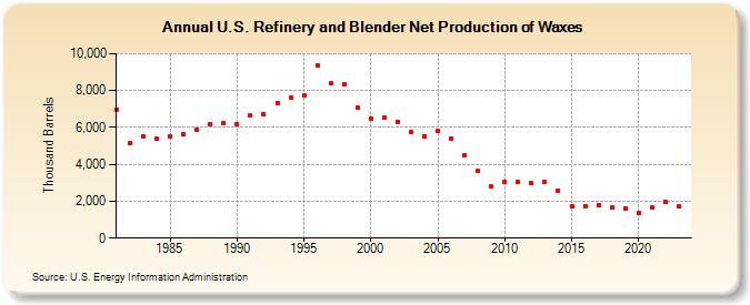 U.S. Refinery and Blender Net Production of Waxes (Thousand Barrels)