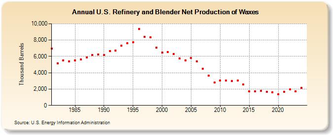 U.S. Refinery and Blender Net Production of Waxes (Thousand Barrels)