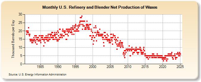 U.S. Refinery and Blender Net Production of Waxes (Thousand Barrels per Day)