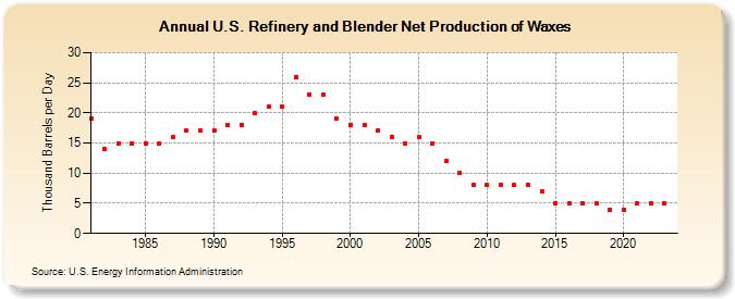 U.S. Refinery and Blender Net Production of Waxes (Thousand Barrels per Day)