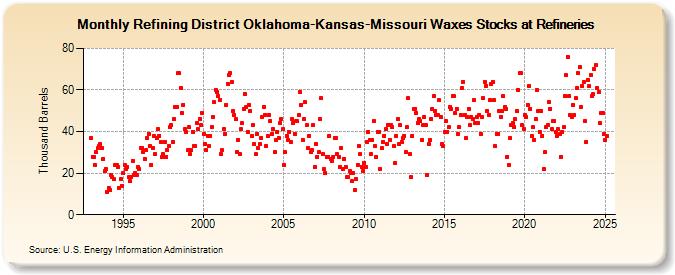 Refining District Oklahoma-Kansas-Missouri Waxes Stocks at Refineries (Thousand Barrels)