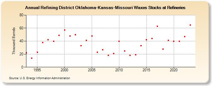 Refining District Oklahoma-Kansas-Missouri Waxes Stocks at Refineries (Thousand Barrels)