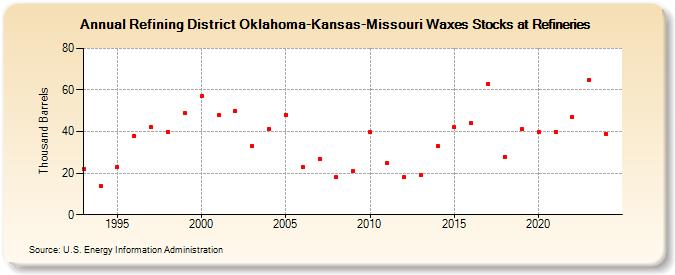 Refining District Oklahoma-Kansas-Missouri Waxes Stocks at Refineries (Thousand Barrels)