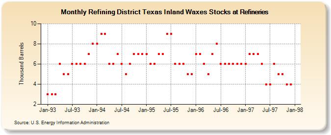 Refining District Texas Inland Waxes Stocks at Refineries (Thousand Barrels)