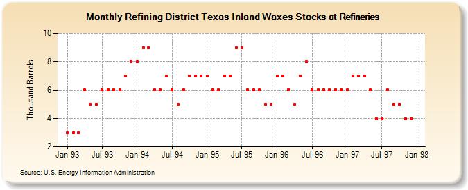 Refining District Texas Inland Waxes Stocks at Refineries (Thousand Barrels)