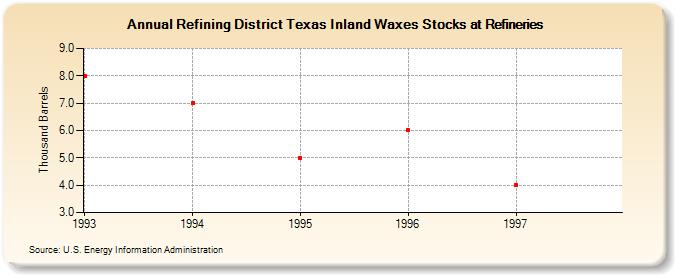 Refining District Texas Inland Waxes Stocks at Refineries (Thousand Barrels)