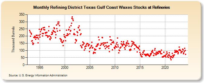 Refining District Texas Gulf Coast Waxes Stocks at Refineries (Thousand Barrels)