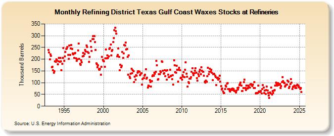 Refining District Texas Gulf Coast Waxes Stocks at Refineries (Thousand Barrels)