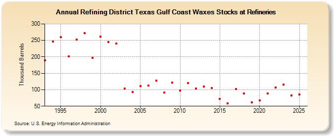 Refining District Texas Gulf Coast Waxes Stocks at Refineries (Thousand Barrels)