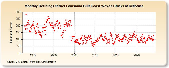 Refining District Louisiana Gulf Coast Waxes Stocks at Refineries (Thousand Barrels)