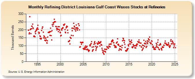 Refining District Louisiana Gulf Coast Waxes Stocks at Refineries (Thousand Barrels)