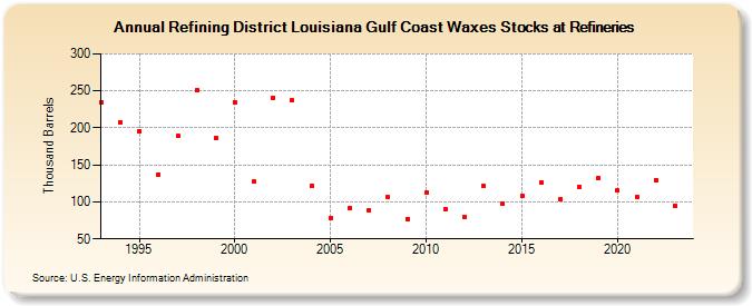 Refining District Louisiana Gulf Coast Waxes Stocks at Refineries (Thousand Barrels)