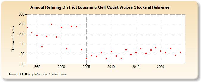 Refining District Louisiana Gulf Coast Waxes Stocks at Refineries (Thousand Barrels)