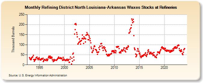 Refining District North Louisiana-Arkansas Waxes Stocks at Refineries (Thousand Barrels)