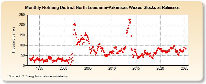 Refining District North Louisiana-Arkansas Waxes Stocks at Refineries (Thousand Barrels)