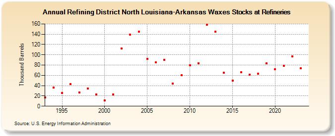 Refining District North Louisiana-Arkansas Waxes Stocks at Refineries (Thousand Barrels)