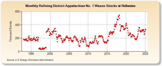 Refining District Appalachian No. 1 Waxes Stocks at Refineries (Thousand Barrels)