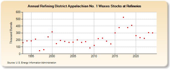Refining District Appalachian No. 1 Waxes Stocks at Refineries (Thousand Barrels)