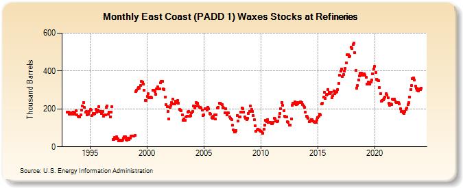 East Coast (PADD 1) Waxes Stocks at Refineries (Thousand Barrels)