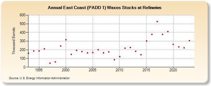 East Coast (PADD 1) Waxes Stocks at Refineries (Thousand Barrels)