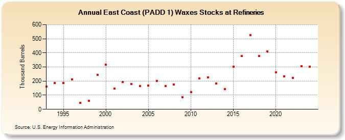 East Coast (PADD 1) Waxes Stocks at Refineries (Thousand Barrels)