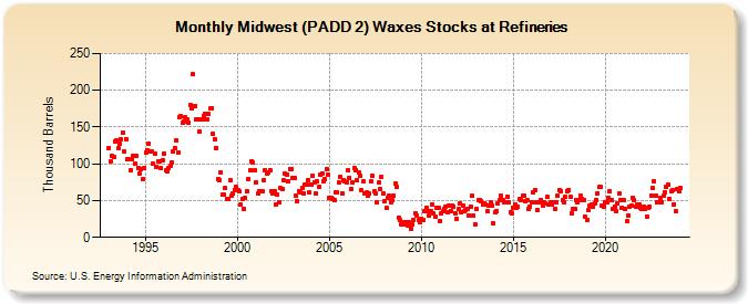 Midwest (PADD 2) Waxes Stocks at Refineries (Thousand Barrels)