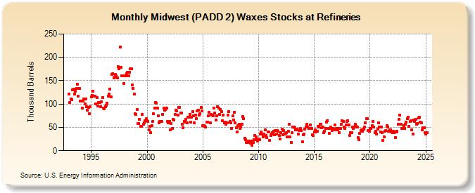 Midwest (PADD 2) Waxes Stocks at Refineries (Thousand Barrels)