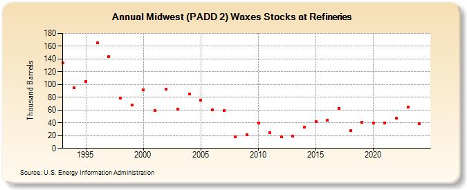 Midwest (PADD 2) Waxes Stocks at Refineries (Thousand Barrels)