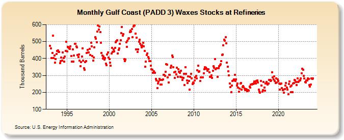 Gulf Coast (PADD 3) Waxes Stocks at Refineries (Thousand Barrels)