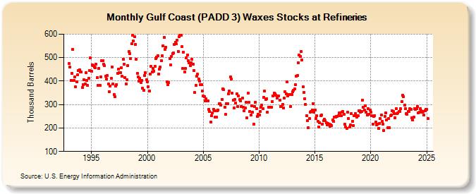 Gulf Coast (PADD 3) Waxes Stocks at Refineries (Thousand Barrels)