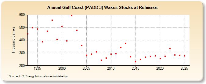 Gulf Coast (PADD 3) Waxes Stocks at Refineries (Thousand Barrels)