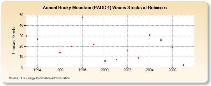 Rocky Mountain (PADD 4) Waxes Stocks at Refineries (Thousand Barrels)