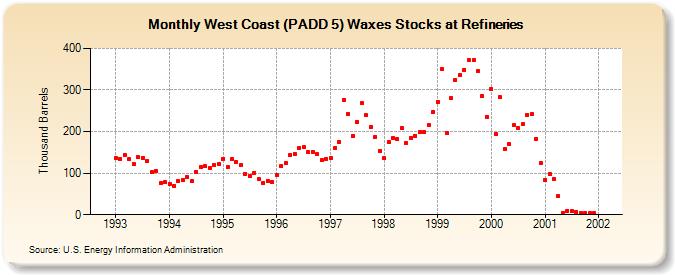 West Coast (PADD 5) Waxes Stocks at Refineries (Thousand Barrels)
