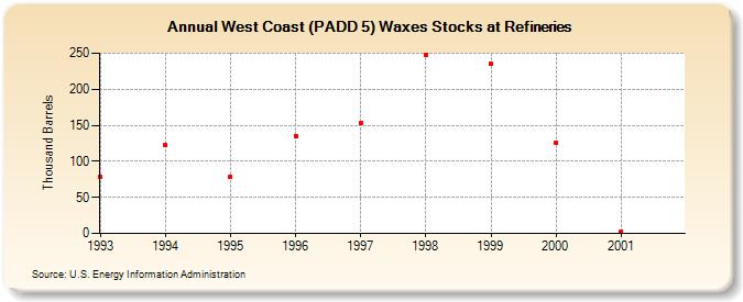 West Coast (PADD 5) Waxes Stocks at Refineries (Thousand Barrels)