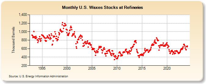 U.S. Waxes Stocks at Refineries (Thousand Barrels)