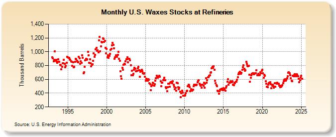 U.S. Waxes Stocks at Refineries (Thousand Barrels)