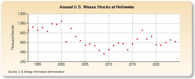 U.S. Waxes Stocks at Refineries (Thousand Barrels)