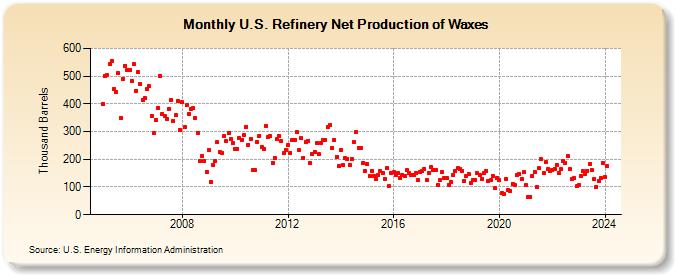 U.S. Refinery Net Production of Waxes (Thousand Barrels)
