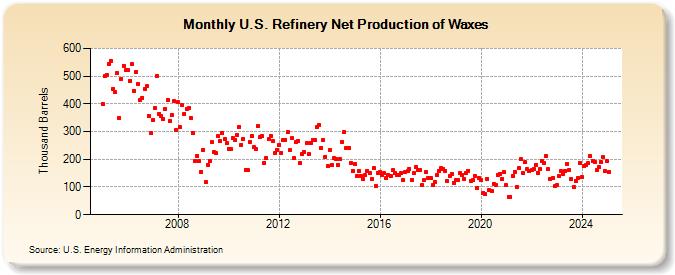 U.S. Refinery Net Production of Waxes (Thousand Barrels)