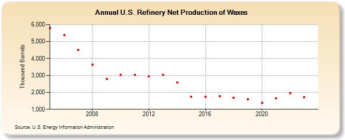 U.S. Refinery Net Production of Waxes (Thousand Barrels)