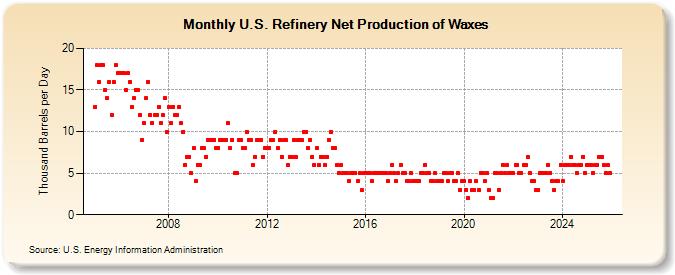 U.S. Refinery Net Production of Waxes (Thousand Barrels per Day)