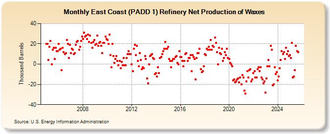 East Coast (PADD 1) Refinery Net Production of Waxes (Thousand Barrels)